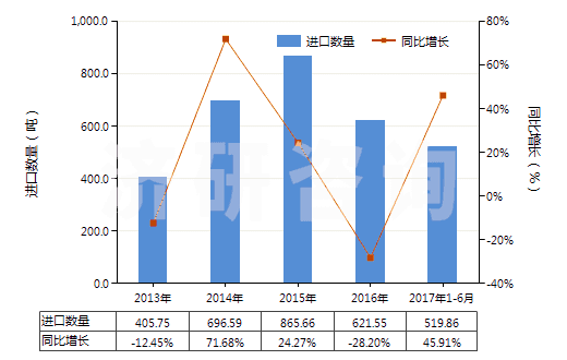 2013-2017年6月中國其他氨基醇酚、氨基酸酚及其他含氧基氨基化合物(HS29225090)進口量及增速統(tǒng)計